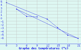 Courbe de tempratures pour Sym