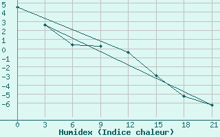 Courbe de l'humidex pour Sym