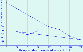 Courbe de tempratures pour Nazran