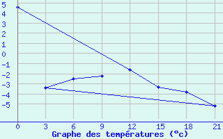 Courbe de tempratures pour Zestafoni