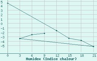 Courbe de l'humidex pour Zestafoni