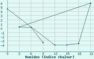 Courbe de l'humidex pour Black Diamond