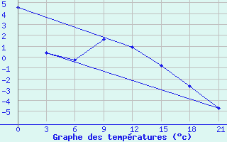 Courbe de tempratures pour Uhta