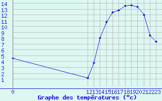 Courbe de tempratures pour Pehuajo Aerodrome