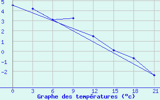 Courbe de tempratures pour Medvezegorsk