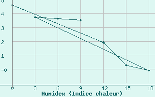 Courbe de l'humidex pour Glazov