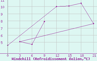 Courbe du refroidissement olien pour Severodvinsk