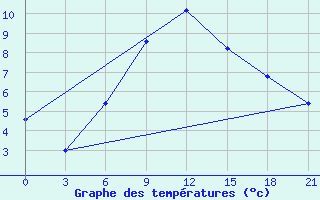 Courbe de tempratures pour Tbilisi