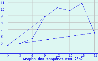 Courbe de tempratures pour Velikie Luki