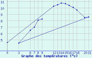 Courbe de tempratures pour Bjelasnica