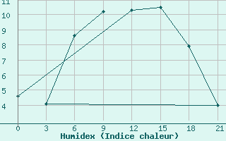 Courbe de l'humidex pour Alatyr