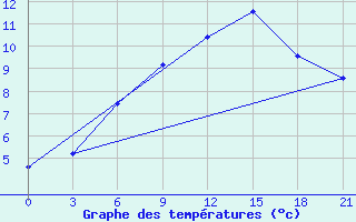 Courbe de tempratures pour Mussala Top / Sommet