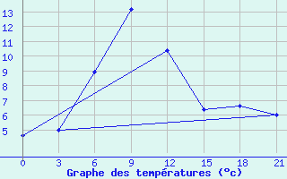 Courbe de tempratures pour Ganjushkino