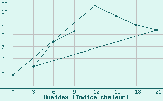 Courbe de l'humidex pour Umba