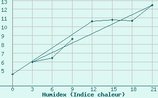 Courbe de l'humidex pour Gjirokastra