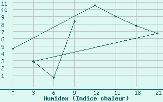 Courbe de l'humidex pour Tripolis Airport