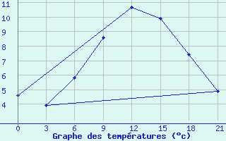 Courbe de tempratures pour Samara Bezencuk