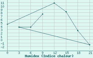 Courbe de l'humidex pour Akinci