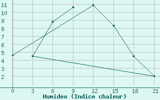 Courbe de l'humidex pour Rtiscevo