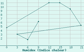 Courbe de l'humidex pour Peshkopi