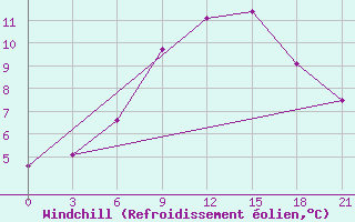 Courbe du refroidissement olien pour Khmel