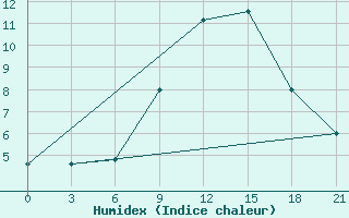 Courbe de l'humidex pour Sazan Island