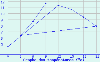 Courbe de tempratures pour Bogoroditskoe Fenin