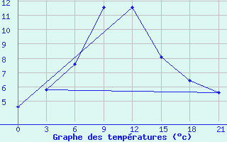 Courbe de tempratures pour Ashotsk