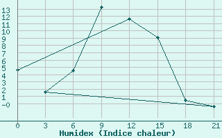 Courbe de l'humidex pour Velizh