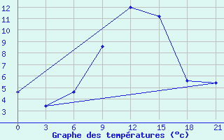 Courbe de tempratures pour Sar