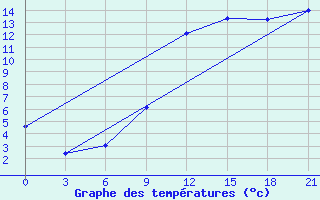 Courbe de tempratures pour Glasgow (UK)