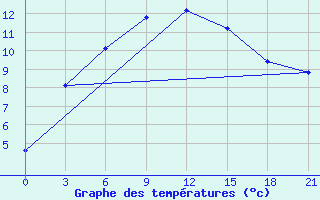 Courbe de tempratures pour Zerdevka