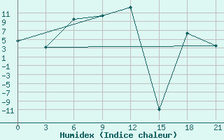 Courbe de l'humidex pour Aparan