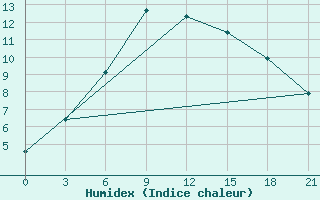 Courbe de l'humidex pour Bogoroditskoe Fenin