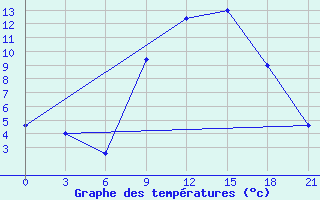 Courbe de tempratures pour Tetovo