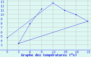 Courbe de tempratures pour Liubashivka