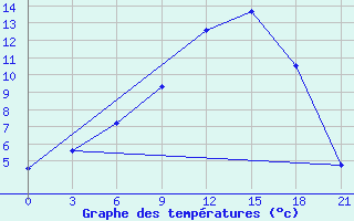 Courbe de tempratures pour Lovozero