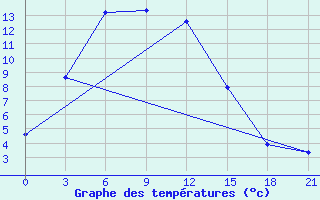 Courbe de tempratures pour Mangnai