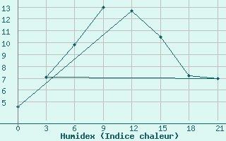 Courbe de l'humidex pour Kamysin