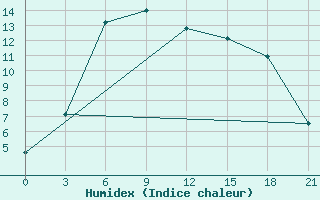 Courbe de l'humidex pour Kanevka