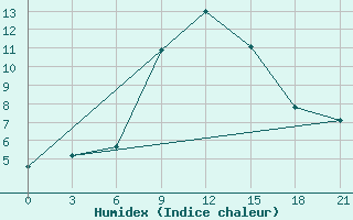 Courbe de l'humidex pour Eskisehir