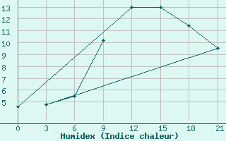 Courbe de l'humidex pour Dukstas