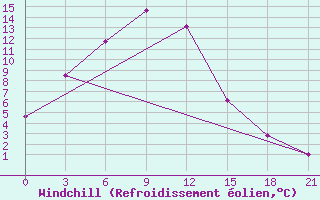 Courbe du refroidissement olien pour Choibalsan