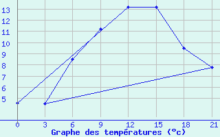 Courbe de tempratures pour Nolinsk