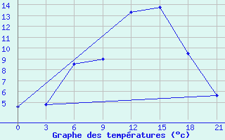 Courbe de tempratures pour Vasilevici