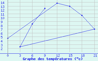 Courbe de tempratures pour Makko