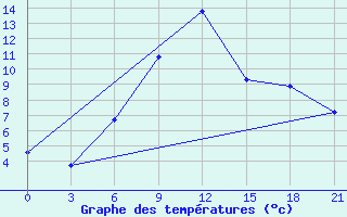 Courbe de tempratures pour Tuapse