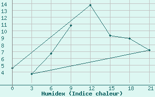 Courbe de l'humidex pour Tuapse