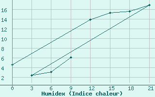 Courbe de l'humidex pour Glasgow (UK)