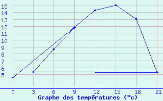 Courbe de tempratures pour Suojarvi